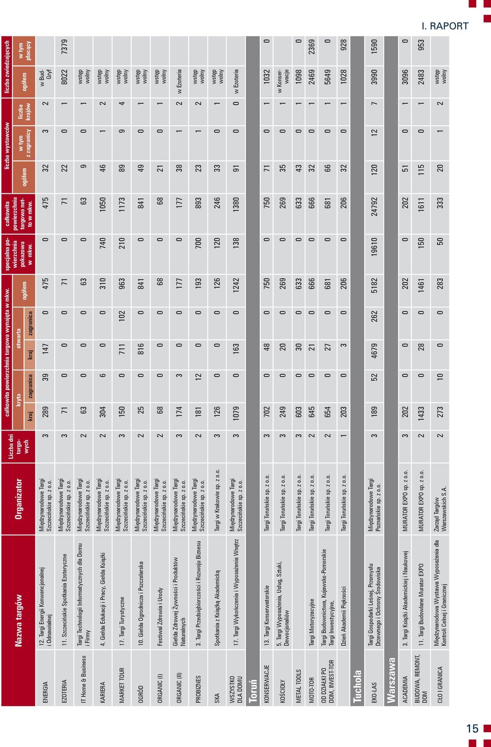 Targi Energii Konwencjonalnej i Odnawialnej 3 289 39 147 0 475 0 475 32 3 2 Szczecińskie sp. z o.o. w Bud- Gryf EZOTERIA 11.