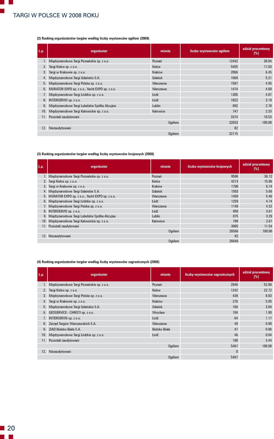 z o.o. Warszawa 1474 4.60 7. Łódzkie sp. z o.o. Łódź 1305 4.07 8. INTERSERVIS sp. z o.o. Łódź 1022 3.19 9. Lubelskie Spółka Akcyjna Lublin 892 2.78 10. Katowickie sp. z o.o. Katowice 747 2.33 11.