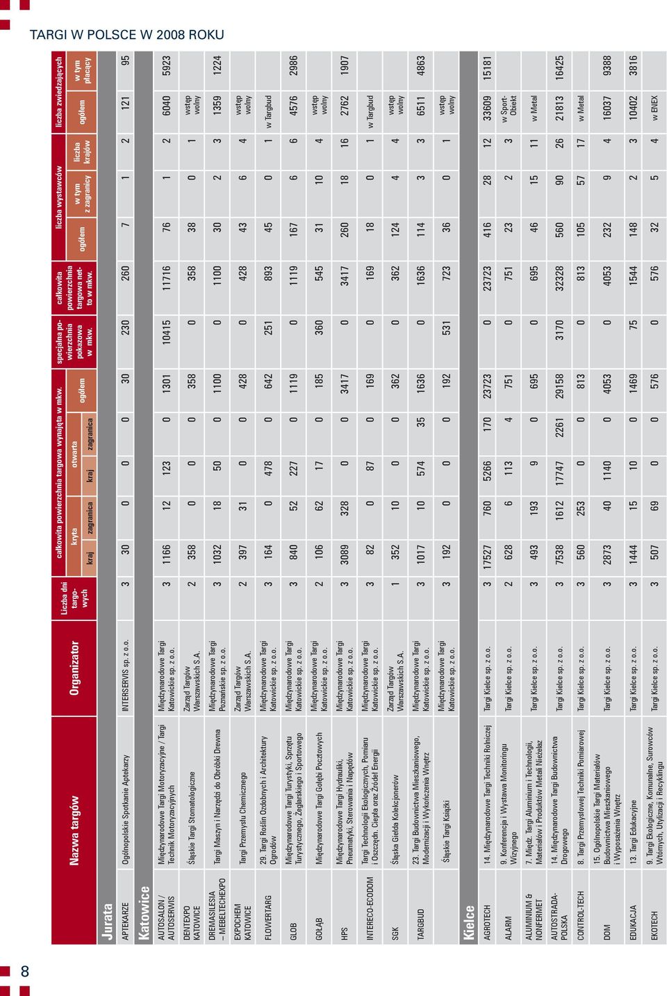ogółem ogółem liczba wystawców liczba zwiedzających APTEKARZE Ogólnopolskie Spotkanie Aptekarzy INTERSERVIS sp. z o.o. 3 30 0 0 0 30 230 260 7 1 2 121 95 Katowice AUTOSALON / AUTOSERWIS Motoryzacyjne / Targi Technik Motoryzacyjnych 3 1166 12 123 0 1301 10415 11716 76 1 2 6040 5923 Katowickie sp.