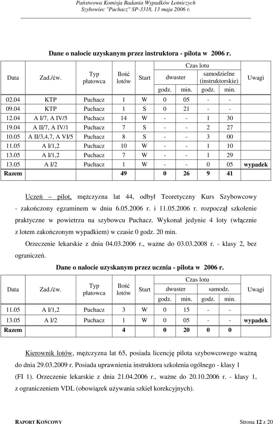 05 A I/1,2 Puchacz 10 W - - 1 10 13.05 A I/1,2 Puchacz 7 W - - 1 29 Uwagi 13.