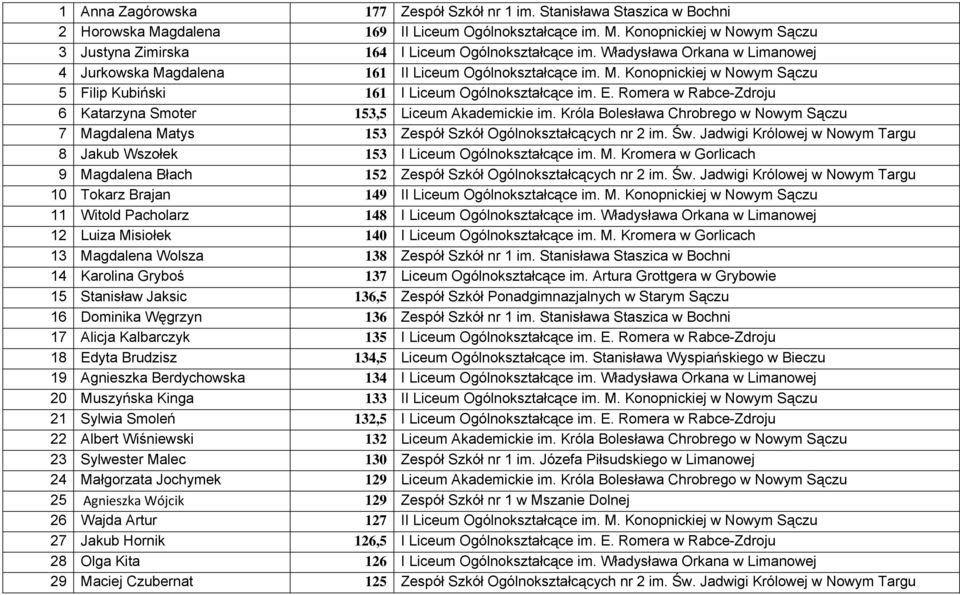 Romera w Rabce-Zdroju 6 Katarzyna Smoter 153,5 Liceum Akademickie im. Króla Bolesława Chrobrego w Nowym Sączu 7 Magdalena Matys 153 Zespół Szkół Ogólnokształcących nr 2 im. Św.