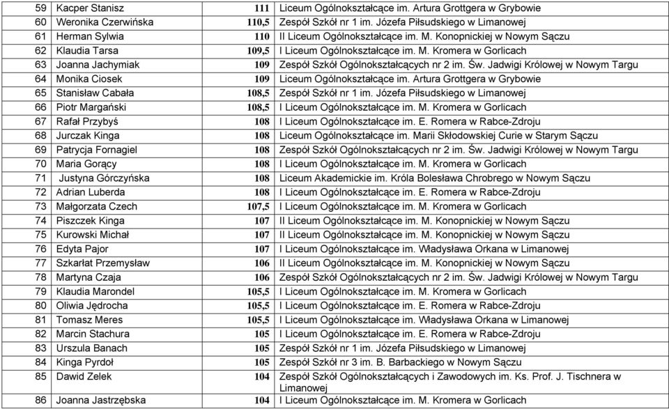 Św. Jadwigi Królowej w Nowym Targu 64 Monika Ciosek 109 Liceum Ogólnokształcące im. Artura Grottgera w Grybowie 65 Stanisław Cabała 108,5 Zespół Szkół nr 1 im.