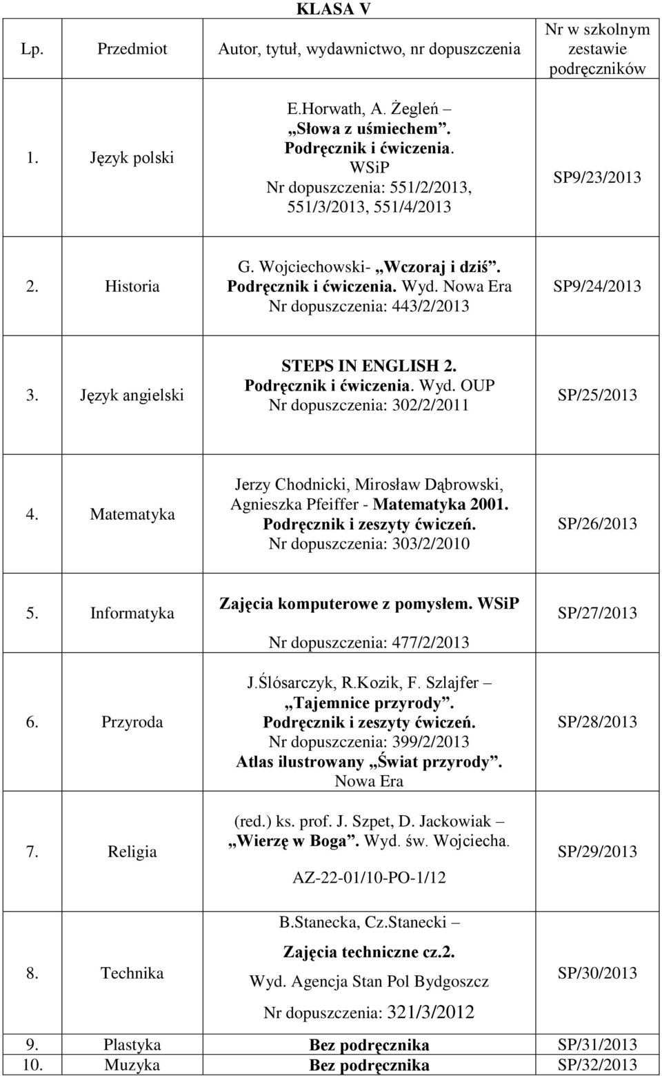 Matematyka Jerzy Chodnicki, Mirosław Dąbrowski, Agnieszka Pfeiffer - Matematyka 2001. Podręcznik i zeszyty ćwiczeń. Nr dopuszczenia: 303/2/2010 SP/26/2013 5. Informatyka 6. Przyroda 7.