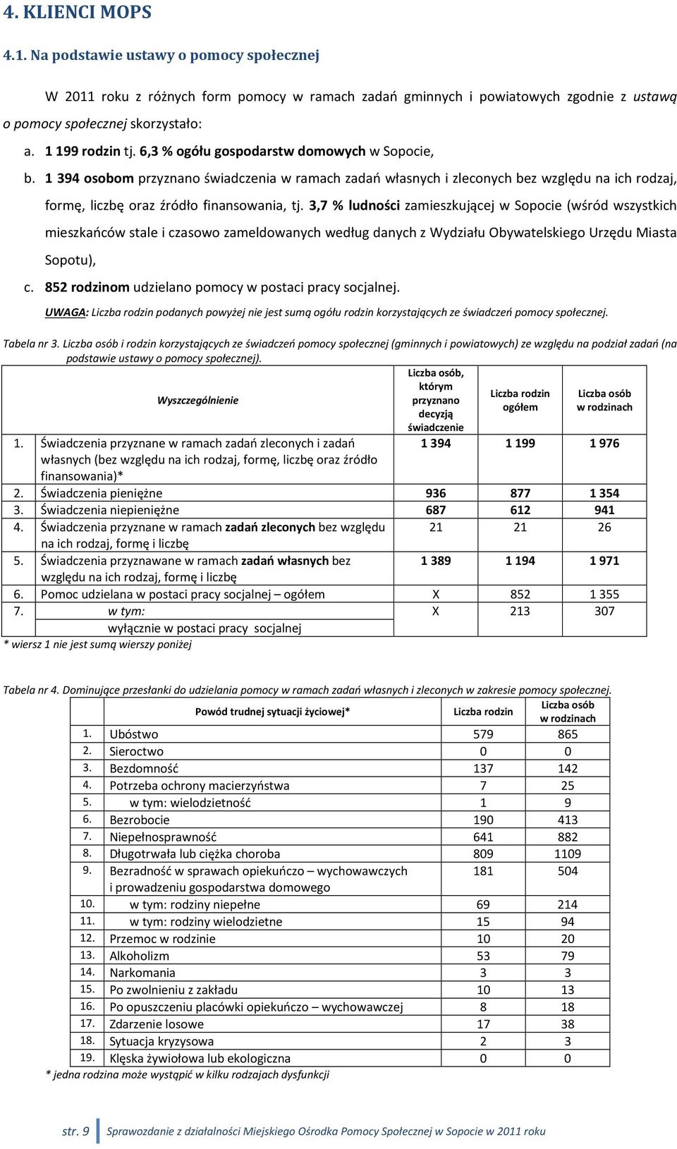 1 394 osobom przyznano świadczenia w ramach zadań własnych i zleconych bez względu na ich rodzaj, formę, liczbę oraz źródło finansowania, tj.