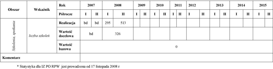 spotkania liczba szkoleń Realizacja bd bd 295 513 bd 326