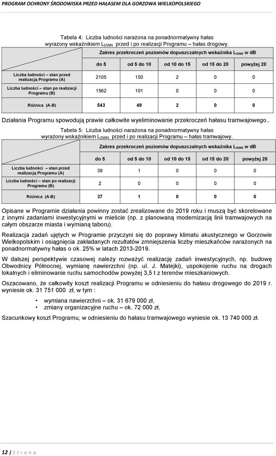 Zakres przekroczeń poziomów dopuszczalnych wskaźnika L DWN w db do 5 od 5 do 10 od 10 do 15 od 15 do 20 powyżej 20 Liczba ludności stan przed realizacją Programu (A) Liczba ludności stan po