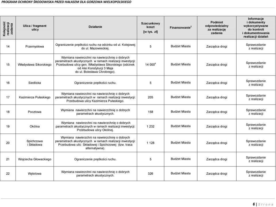 Kolejowej do ul. Mazowieckiej. 5 Budżet Miasta Zarządca drogi 15 Władysława Sikorskiego Przebudowa ulicy gen. Władysława Sikorskiego (odcinek od Alei Konstytucji 3 Maja do ul. Bolesława Chrobrego).
