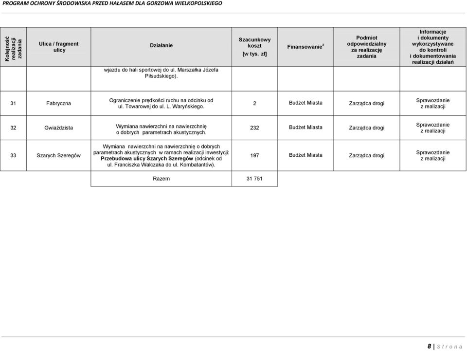 zł] Finansowanie 2 Podmiot odpowiedzialny za realizację i dokumenty wykorzystywane do kontroli i dokumentowania realizacji działań 31 Fabryczna Ograniczenie prędkości ruchu na odcinku od ul.