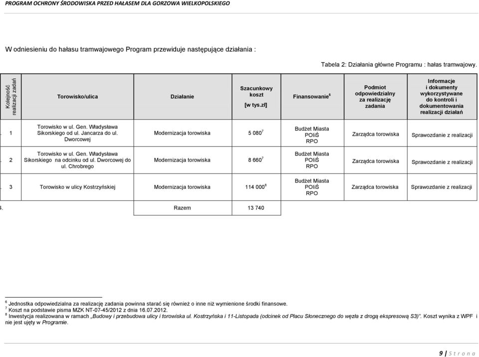 zł] Finansowanie 6 Podmiot odpowiedzialny za realizację i dokumenty wykorzystywane do kontroli i dokumentowania realizacji działań 1. 1 Torowisko w ul. Gen. Władysława Sikorskiego od ul.