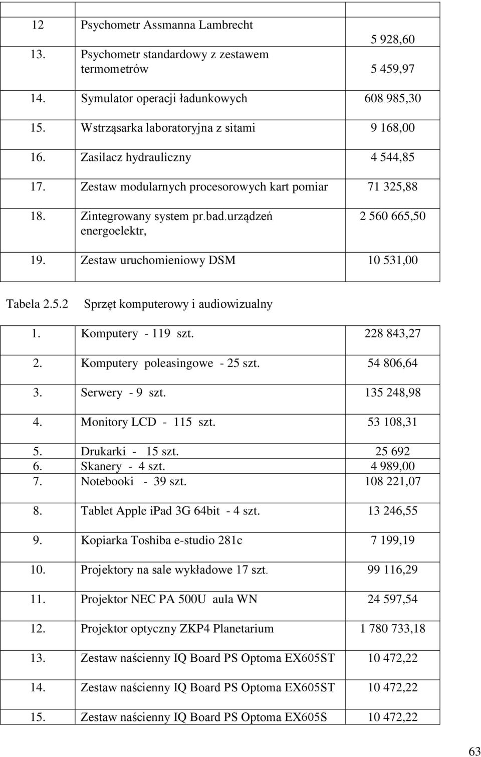 Zestaw uruchomieniowy DSM 10 531,00 Tabela 2.5.2 Sprzęt komputerowy i audiowizualny 1. Komputery - 119 szt. 228 843,27 2. Komputery poleasingowe - 25 szt. 54 806,64 3. Serwery - 9 szt. 135 248,98 4.