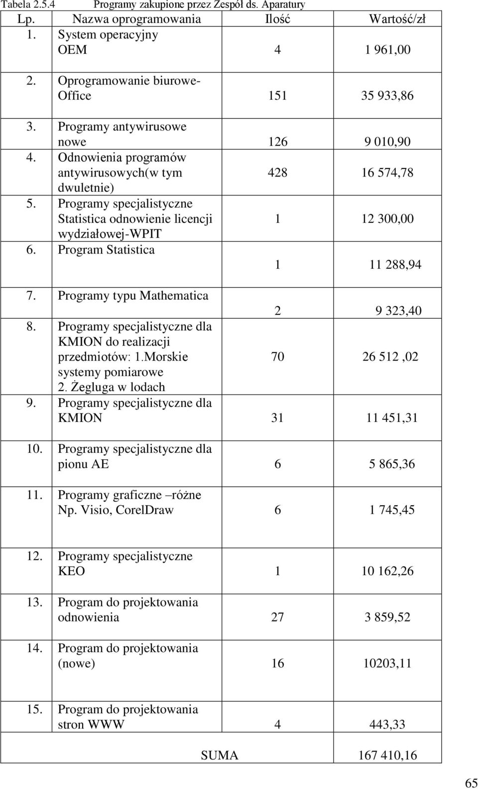 Program Statistica 1 11 288,94 7. Programy typu Mathematica 2 9 323,40 8. Programy specjalistyczne dla KMION do realizacji przedmiotów: 1.Morskie 70 26 512,02 systemy pomiarowe 2. Żegluga w lodach 9.