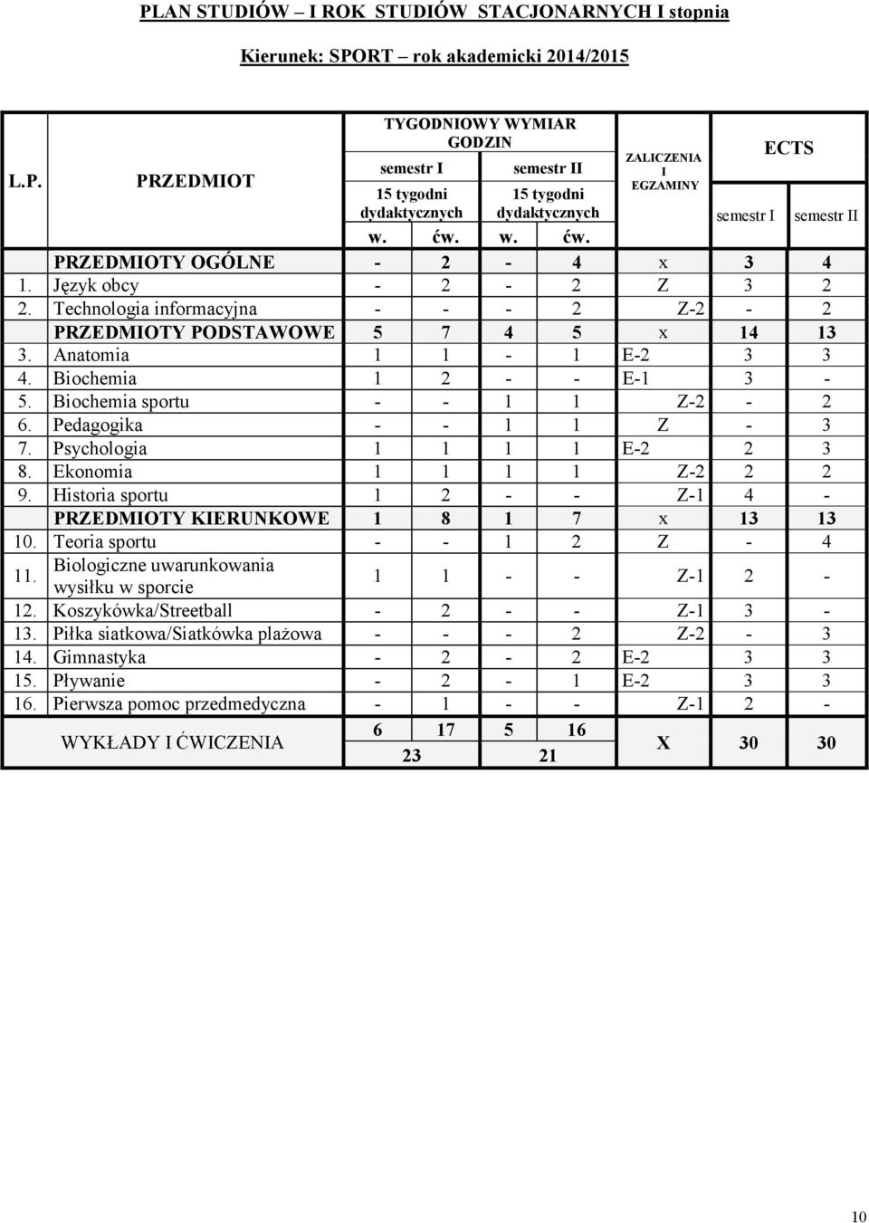 Biochemia sportu - - 1 1 Z-2-2 6. Pedagogika - - 1 1 Z - 3 7. Psychologia 1 1 1 1 E-2 2 3 8. Ekonomia 1 1 1 1 Z-2 2 2 9. Historia sportu 1 2 - - Z-1 4 - PRZEDMOTY KERUNKOWE 1 8 1 7 x 13 13 10.