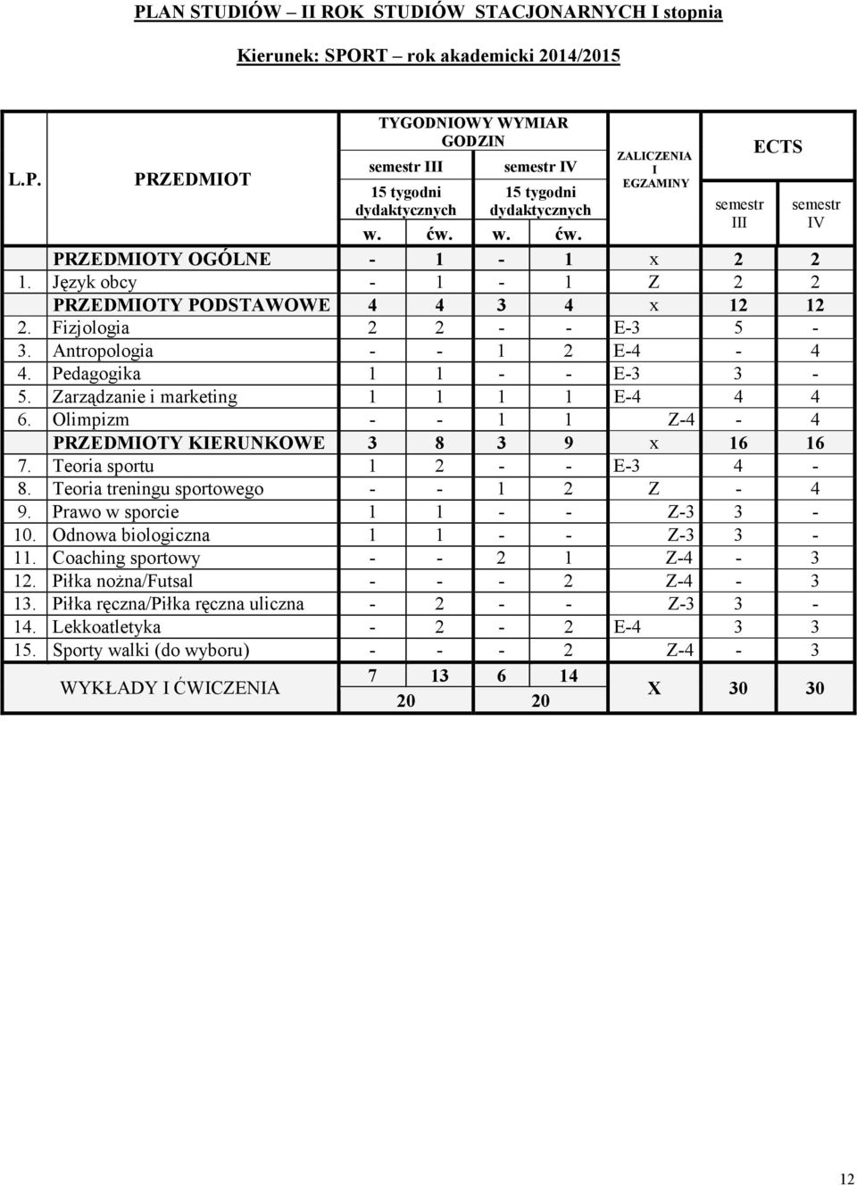Olimpizm - - 1 1 Z-4-4 PRZEDMOTY KERUNKOWE 3 8 3 9 x 16 16 7. Teoria sportu 1 2 - - E-3 4-8. Teoria treningu sportowego - - 1 2 Z - 4 9. Prawo w sporcie 1 1 - - Z-3 3-10.