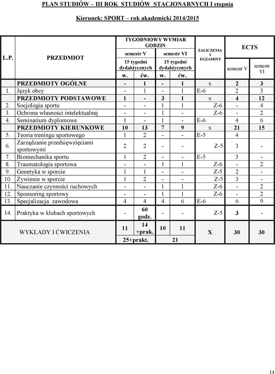 Seminarium dyplomowe 1-1 - E-6 4 6 PRZEDMOTY KERUNKOWE 10 13 7 9 x 21 15 5. Teoria treningu sportowego 1 2 - - E-5 4 6. Zarządzanie przedsięwzięciami sportowymi 2 2 - - Z-5 3-7.