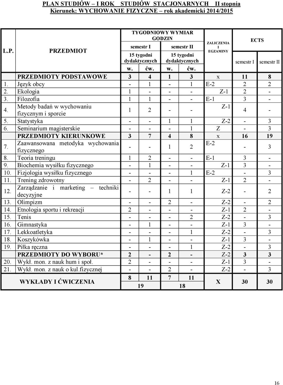Statystyka - - 1 1 Z-2-3 6. Seminarium magisterskie - - - 1 Z - 3 PRZEDMOTY KERUNKOWE 3 7 4 8 x 16 19 7. Zaawansowana metodyka wychowania E-2 - - 1 2 fizycznego - 3 8. Teoria treningu 1 2 - - E-1 3-9.
