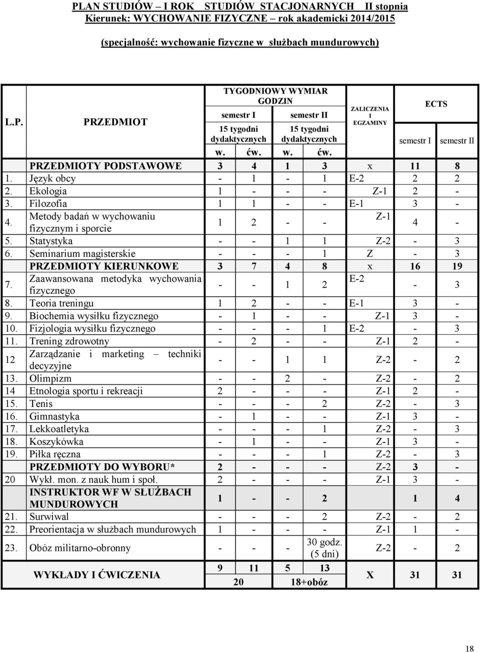 Statystyka - - 1 1 Z-2-3 6. Seminarium magisterskie - - - 1 Z - 3 PRZEDMOTY KERUNKOWE 3 7 4 8 x 16 19 7. Zaawansowana metodyka wychowania E-2 - - 1 2 fizycznego - 3 8. Teoria treningu 1 2 - - E-1 3-9.
