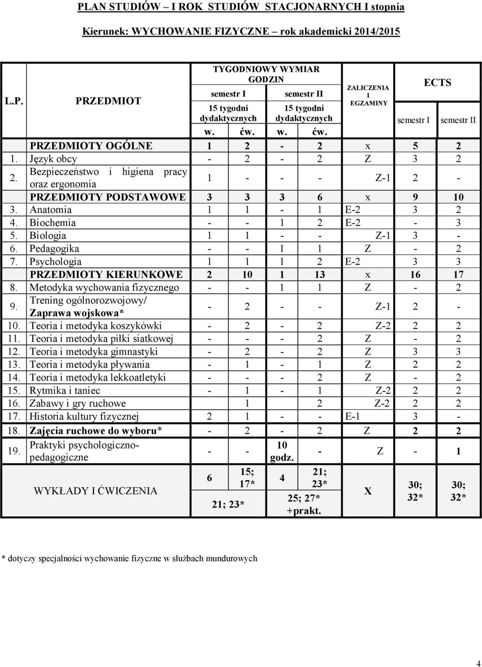 Biochemia - - 1 2 E-2-3 5. Biologia 1 1 - - Z-1 3-6. Pedagogika - - 1 1 Z - 2 7. Psychologia 1 1 1 2 E-2 3 3 PRZEDMOTY KERUNKOWE 2 10 1 13 x 16 17 8. Metodyka wychowania fizycznego - - 1 1 Z - 2 9.