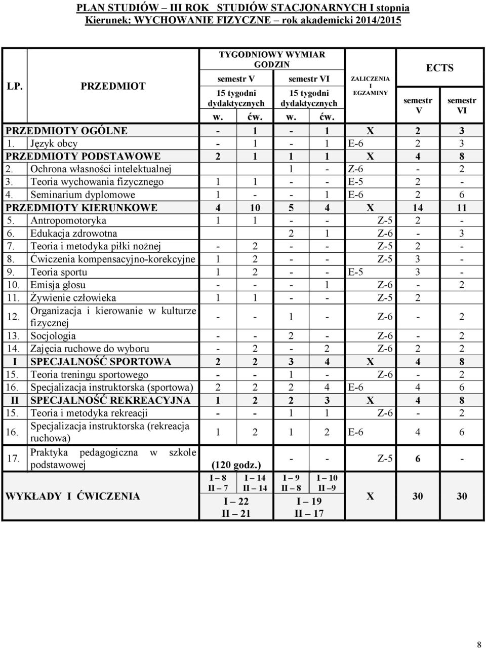 Seminarium dyplomowe 1 - - 1 E-6 2 6 PRZEDMOTY KERUNKOWE 4 10 5 4 X 14 11 5. Antropomotoryka 1 1 - - Z-5 2-6. Edukacja zdrowotna 2 1 Z-6-3 7. Teoria i metodyka piłki noŝnej - 2 - - Z-5 2-8.