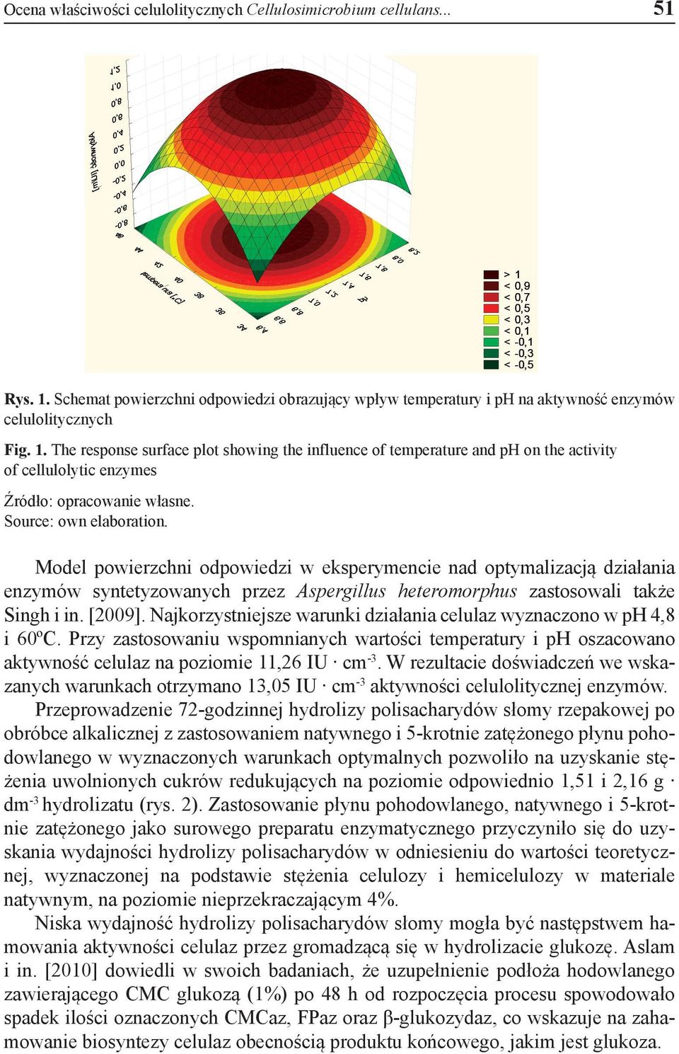 The response surface plot showing the influence of temperature and ph on the activity of cellulolytic enzymes Źródło: opracowanie własne. Source: own elaboration.