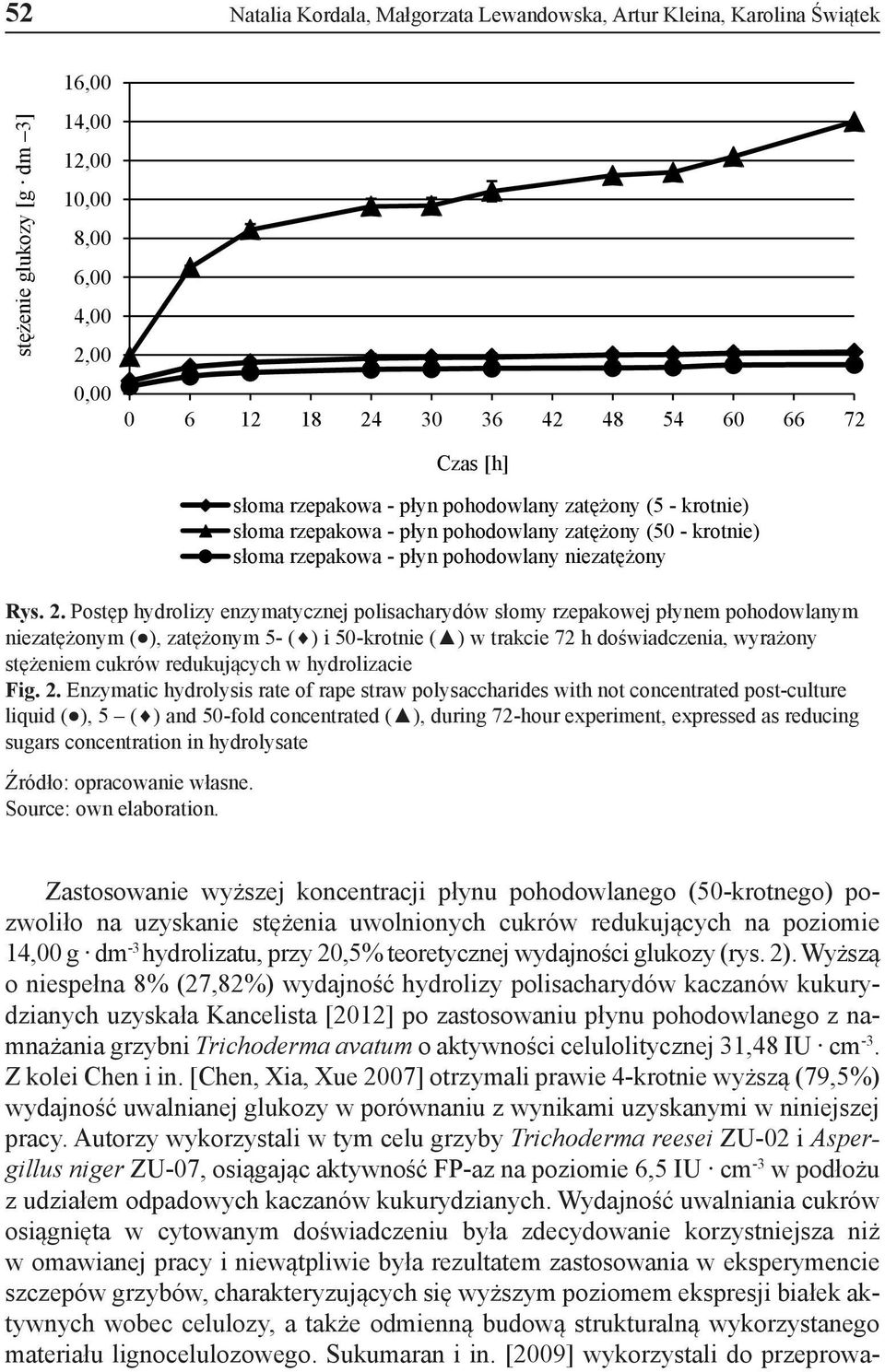 Postęp hydrolizy enzymatycznej polisacharydów słomy rzepakowej płynem pohodowlanym niezatężonym ( ), zatężonym 5- ( ) i 50-krotnie ( ) w trakcie 72 h doświadczenia, wyrażony stężeniem cukrów