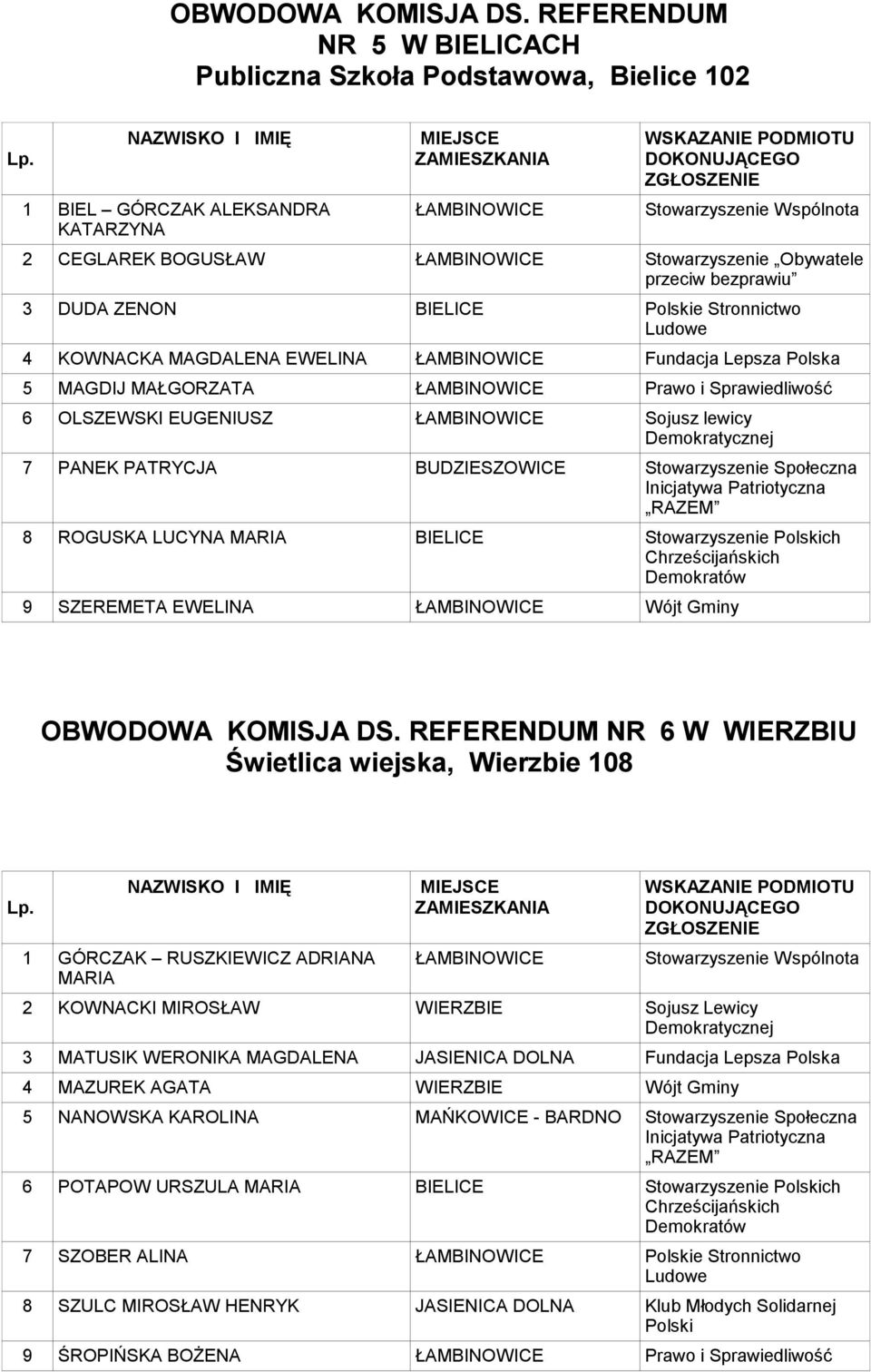 LUCYNA MARIA BIELICE Stowarzyszenie ch 9 SZEREMETA EWELINA Wójt Gminy NR 6 W WIERZBIU Świetlica wiejska, Wierzbie 108 1 GÓRCZAK RUSZKIEWICZ ADRIANA MARIA Stowarzyszenie Wspólnota 2 KOWNACKI MIROSŁAW