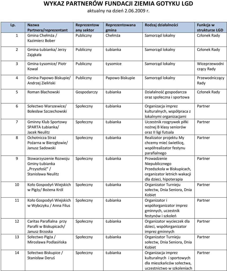 działalności Funkcja w any sektor gmina strukturze LGD Publiczny Chełmża Samorząd Publiczny Łubianka Samorząd Publiczny Łysomice Samorząd Wiceprzewodni czący Rady Publiczny Papowo Biskupie Samorząd