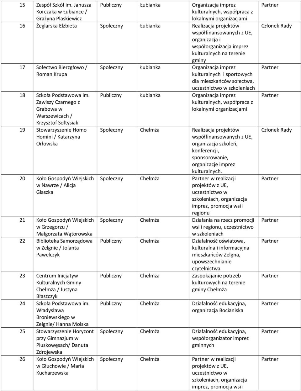 organizacja i współorganizacja imprez kulturalnych na terenie gminy 17 Sołectwo Bierzgłowo / Roman Krupa 18 Szkoła Podstawowa im.