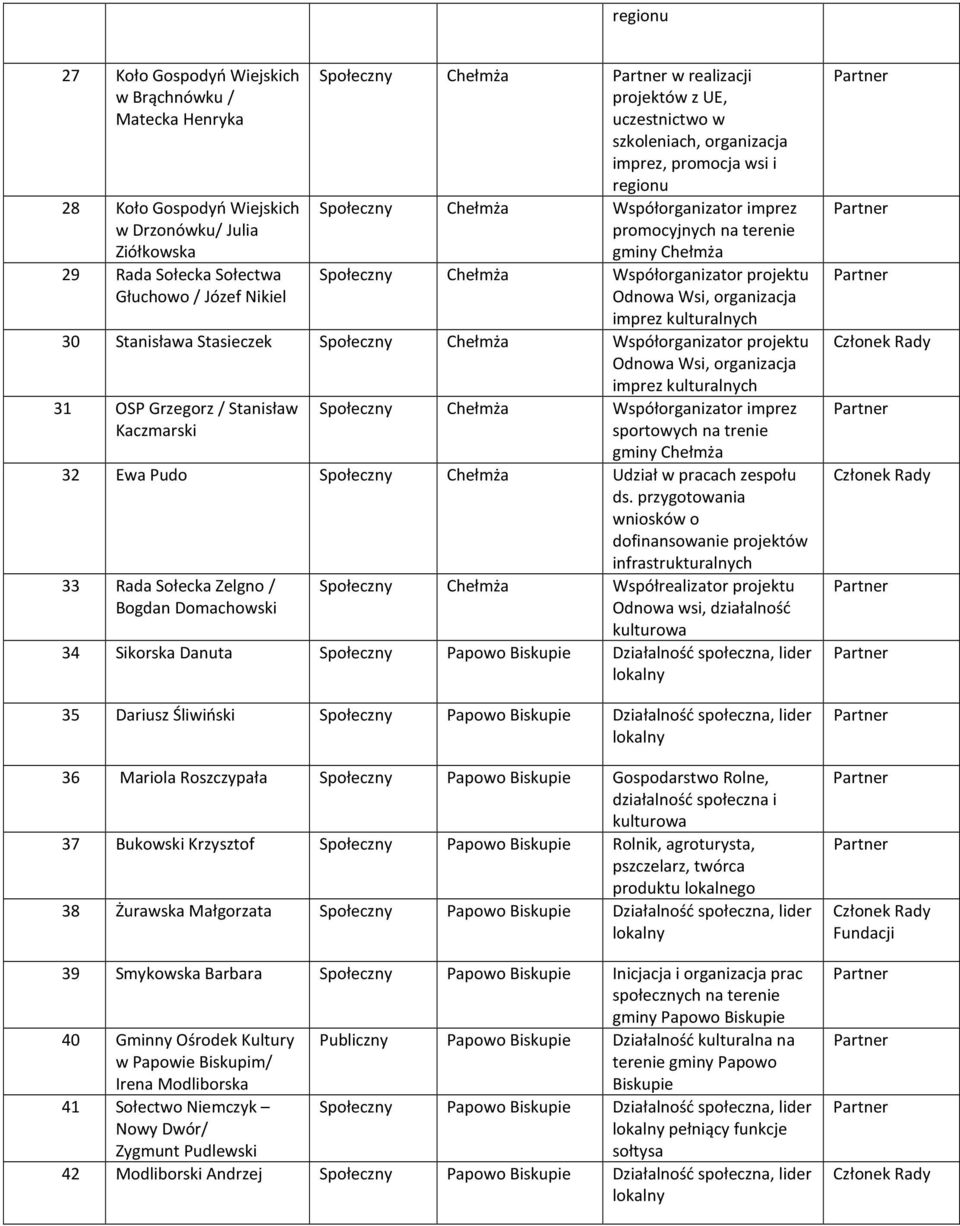 Społeczny Chełmża Współorganizator projektu Odnowa Wsi, organizacja imprez kulturalnych 31 OSP Grzegorz / Stanisław Kaczmarski Społeczny Chełmża Współorganizator imprez sportowych na trenie 32 Ewa