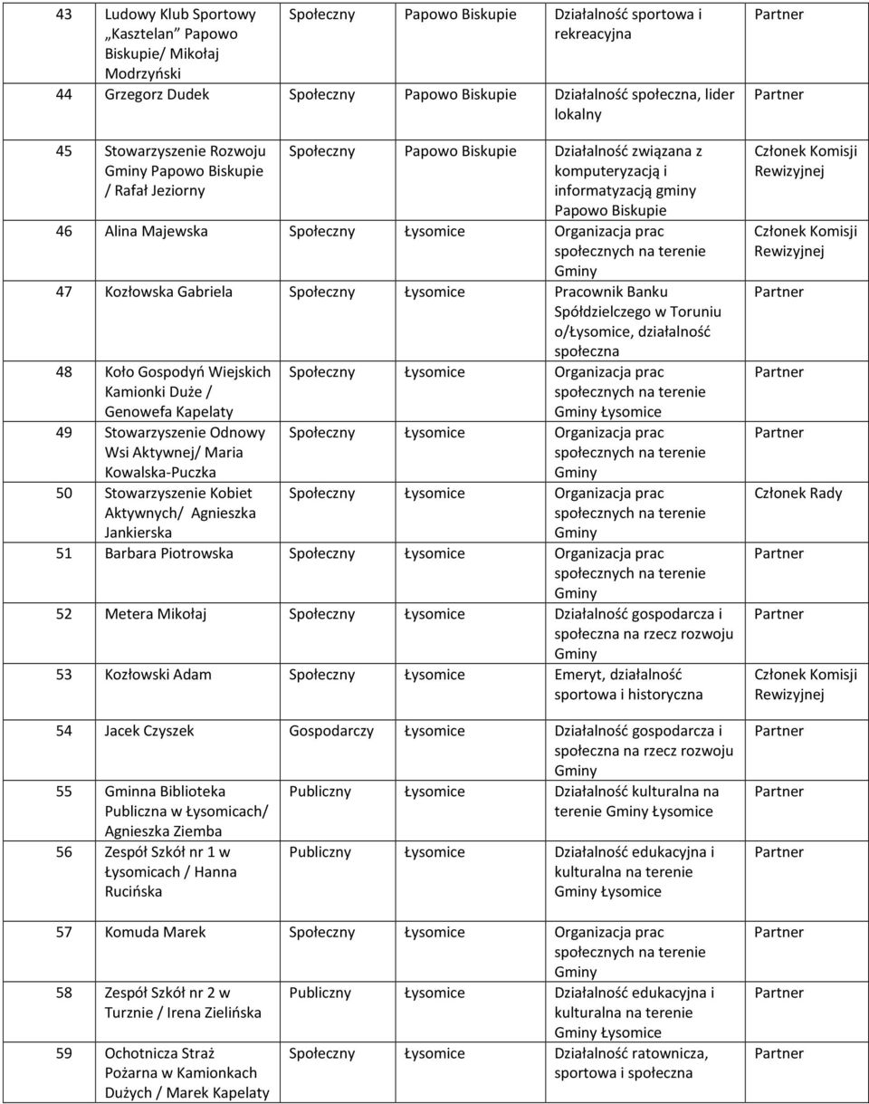 Gabriela Społeczny Łysomice Pracownik Banku Spółdzielczego w Toruniu o/łysomice, działalność społeczna 48 Koło Gospodyń Wiejskich Kamionki Duże / Genowefa Kapelaty 49 Stowarzyszenie Odnowy Wsi