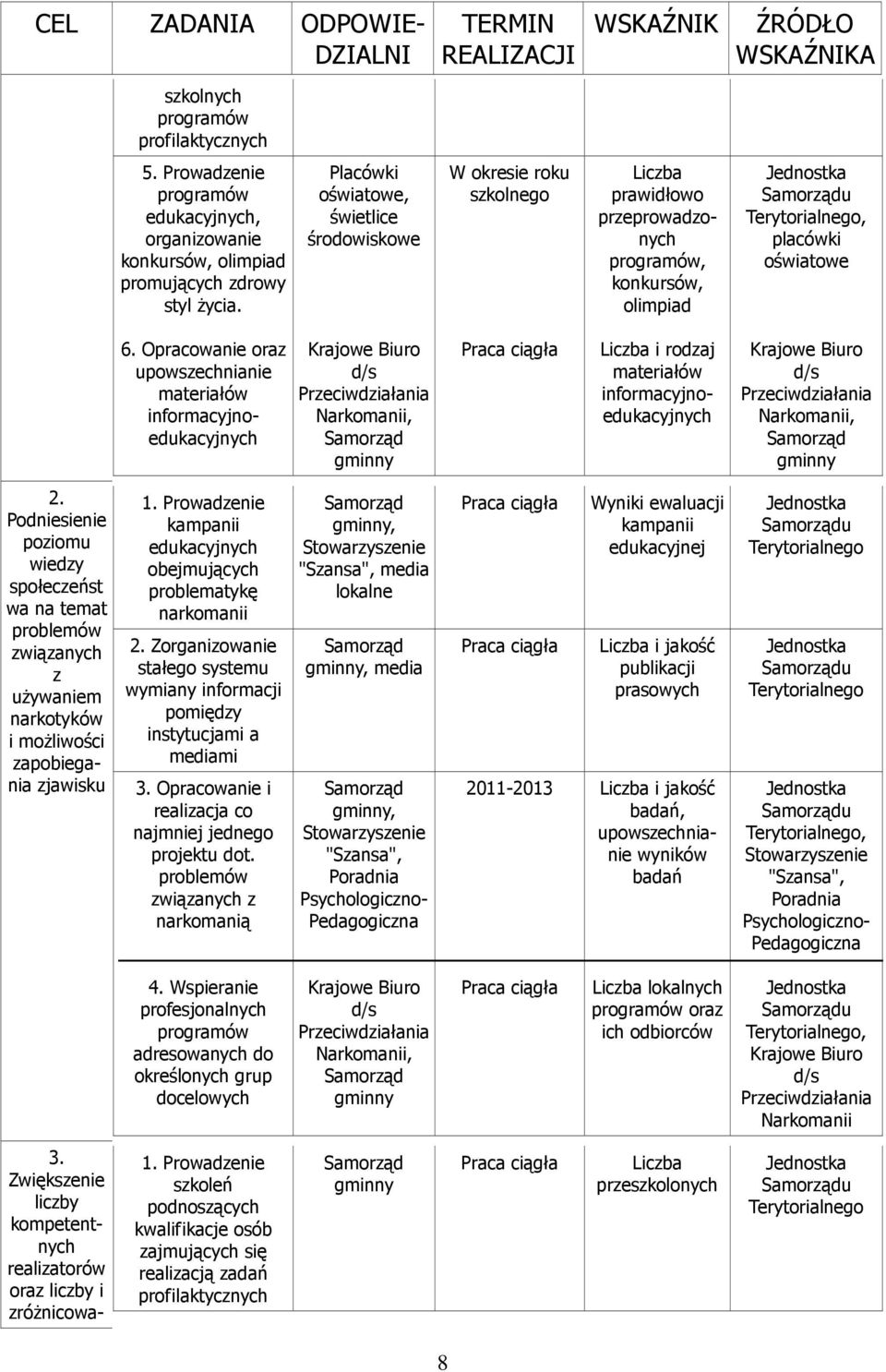 Opracowanie oraz upowszechnianie materiałów informacyjnoedukacyjnych Krajowe Biuro d/s Przeciwdziałania Narkomanii, i rodzaj materiałów informacyjnoedukacyjnych Krajowe Biuro d/s Przeciwdziałania