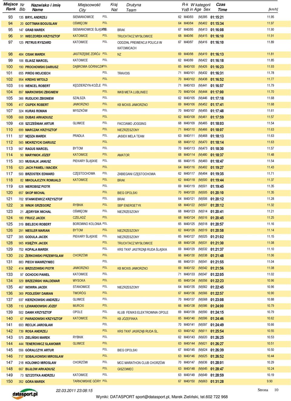 91 97 125 PETRUS RYSZARD KATOWICE POL ODDZIAŁ PREWENCJI POLICJI W 67 M40/97 (M)416 01:16:10 KATOWICACH 98 484 CISAK MAREK JASTRZĘBIE ZDRÓJ POL NZ 69 M40/98 (M)419 01:16:13 11.