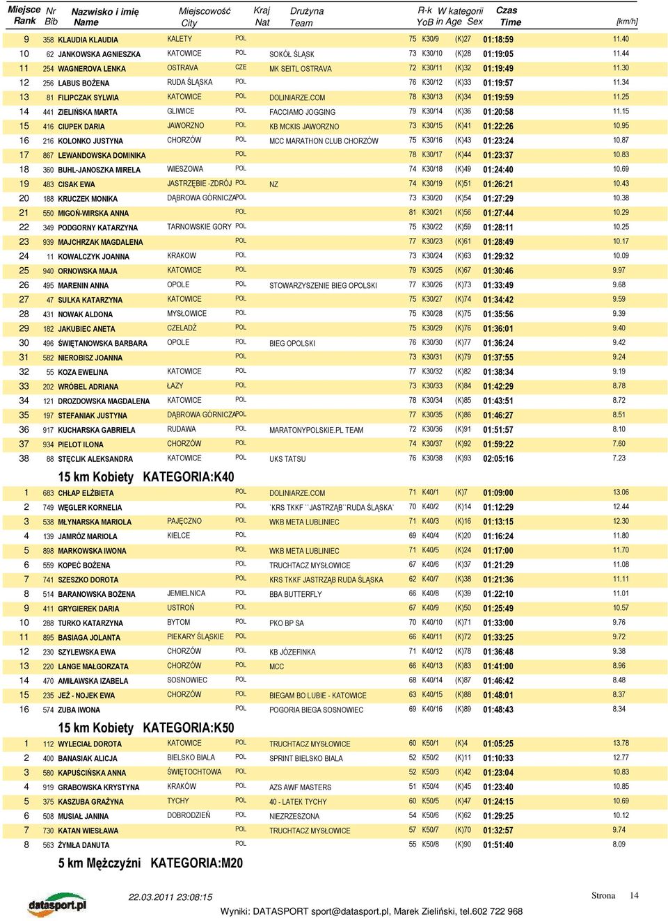 COM 78 K30/13 (K)34 01:19:59 11.25 14 441 ZIELIŃSKA MARTA GLIWICE POL FACCIAMO JOGGING 79 K30/14 (K)36 01:20:58 11.15 15 416 CIUPEK DARIA JAWORZNO POL KB MCKIS JAWORZNO 73 K30/15 (K)41 01:22:26 10.