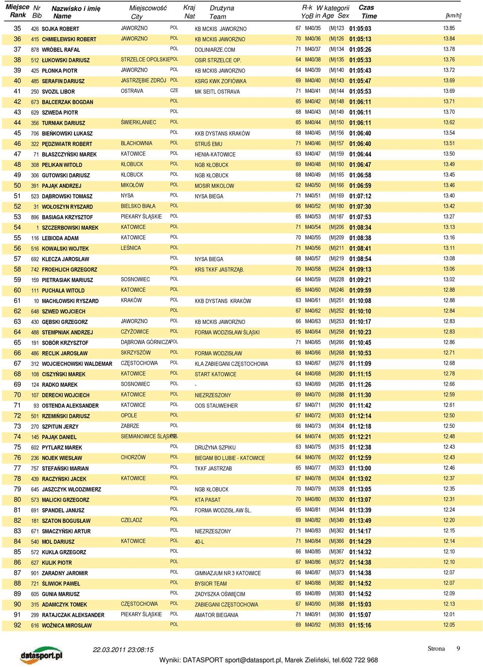 76 39 425 PŁONKA PIOTR JAWORZNO POL KB MCKIS JAWORZNO 64 M40/39 (M)140 01:05:43 13.72 40 485 SERAFIN DARIUSZ JASTRZĘBIE ZDRÓJ POL KSRG KWK ZOFIÓWKA 69 M40/40 (M)143 01:05:47 13.