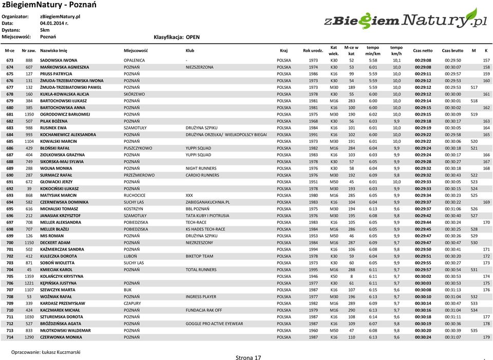 POLSKA 1973 M30 189 5:59 10,0 00:29:12 00:29:53 517 678 160 KUKLA-KOWALSKA ALICJA SKÓRZEWO POLSKA 1978 K30 55 6:00 10,0 00:29:12 00:30:00 161 679 384 BARTOCHOWSKI ŁUKASZ POZNAO POLSKA 1981 M16 283