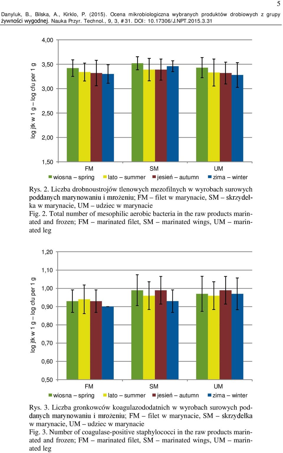 2. Total number of mesophilic aerobic bacteria in the raw products marinated and frozen; FM marinated filet, SM marinated wings, UM marinated leg 1,20 1,10 1,00 0,90 0,80 0,70 0,60 0,50 FM SM UM Rys.