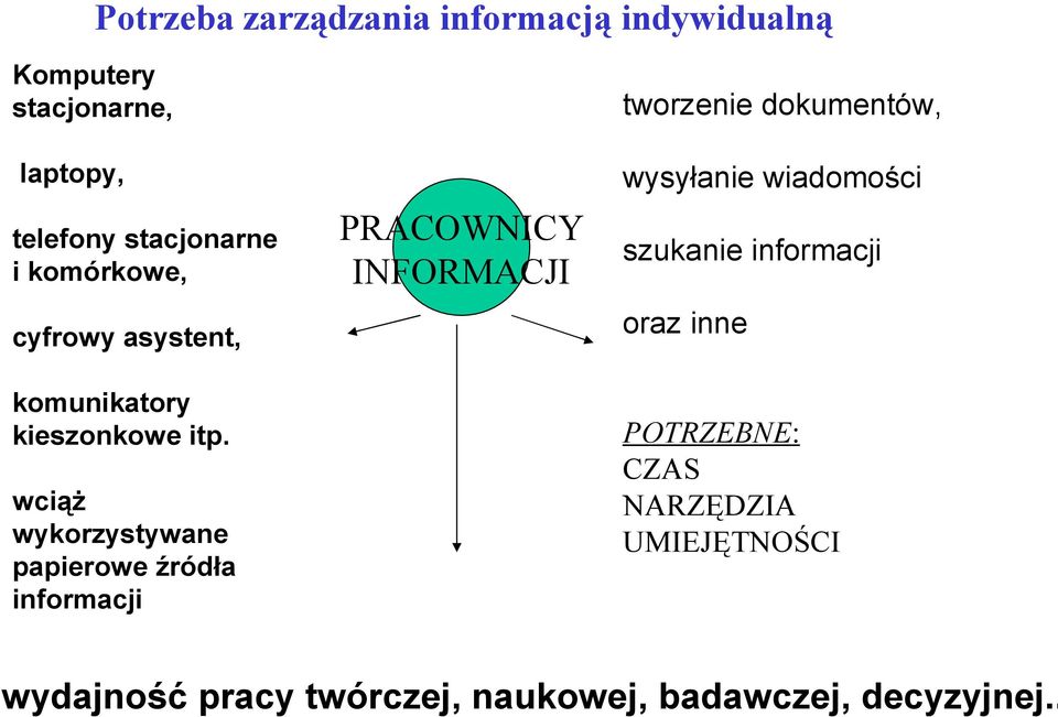 wciąż wykorzystywane papierowe źródła informacji PRACOWNICY INFORMACJI tworzenie dokumentów,