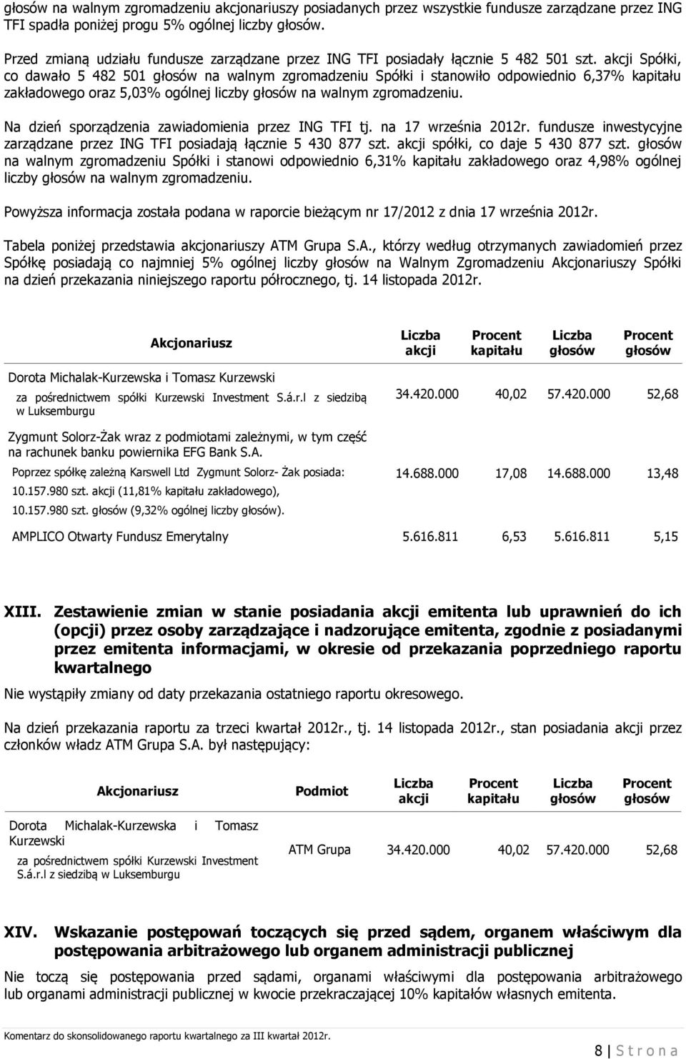 akcji Spółki, co dawało 5 482 501 głosów na walnym zgromadzeniu Spółki i stanowiło odpowiednio 6,37% kapitału zakładowego oraz 5,03% ogólnej liczby głosów na walnym zgromadzeniu.