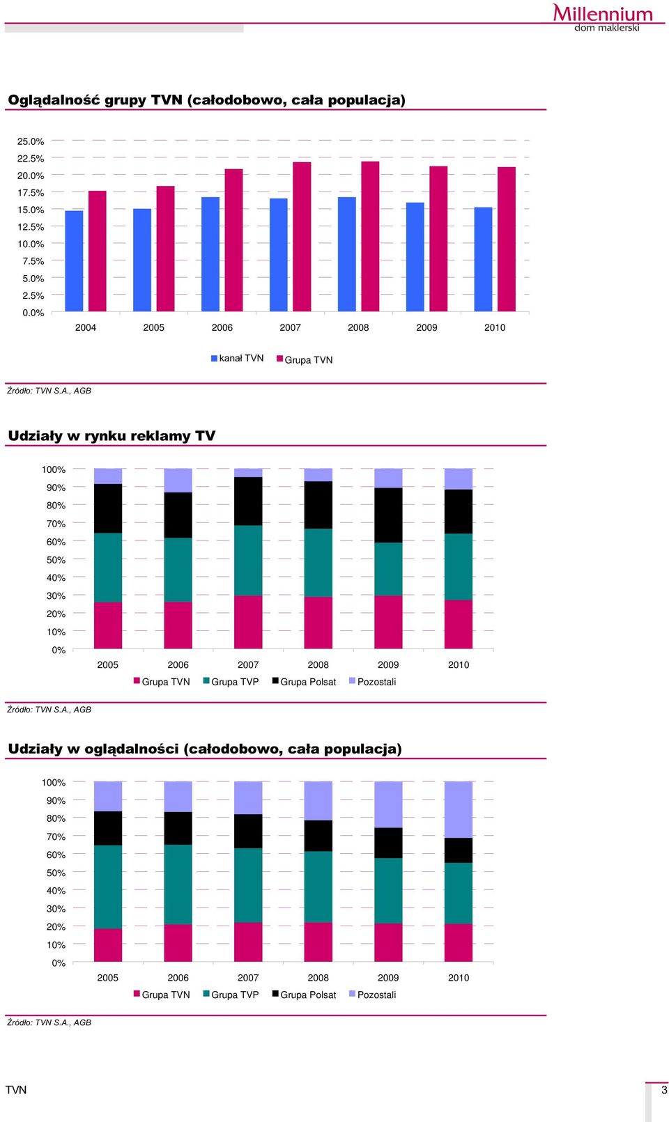 , AGB Udzia³y w rynku reklamy TV 0% 90% 80% 70% 60% 50% 40% 30% 20% % 0% 2005 2006 2007 2008 2009 20 Grupa Grupa TVP Grupa