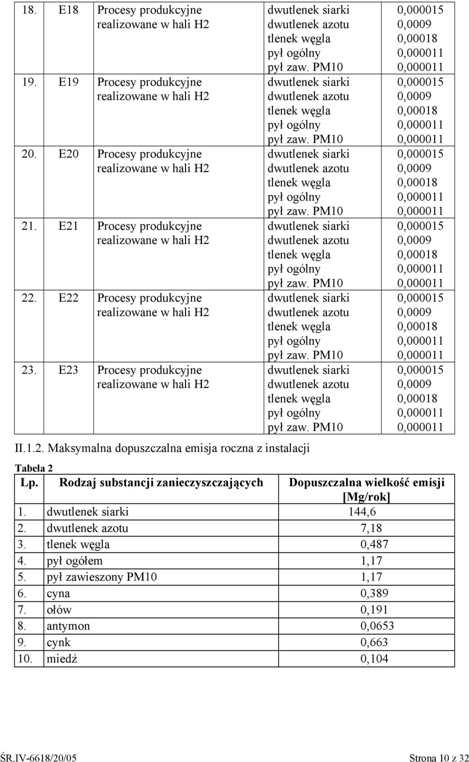 E23 Procesy produkcyjne realizowane w hali H2 pył ogólny pył ogólny pył ogólny pył ogólny pył ogólny pył ogólny II.1.2. Maksymalna dopuszczalna emisja roczna z instalacji 0,000015 0,0009 0,00018