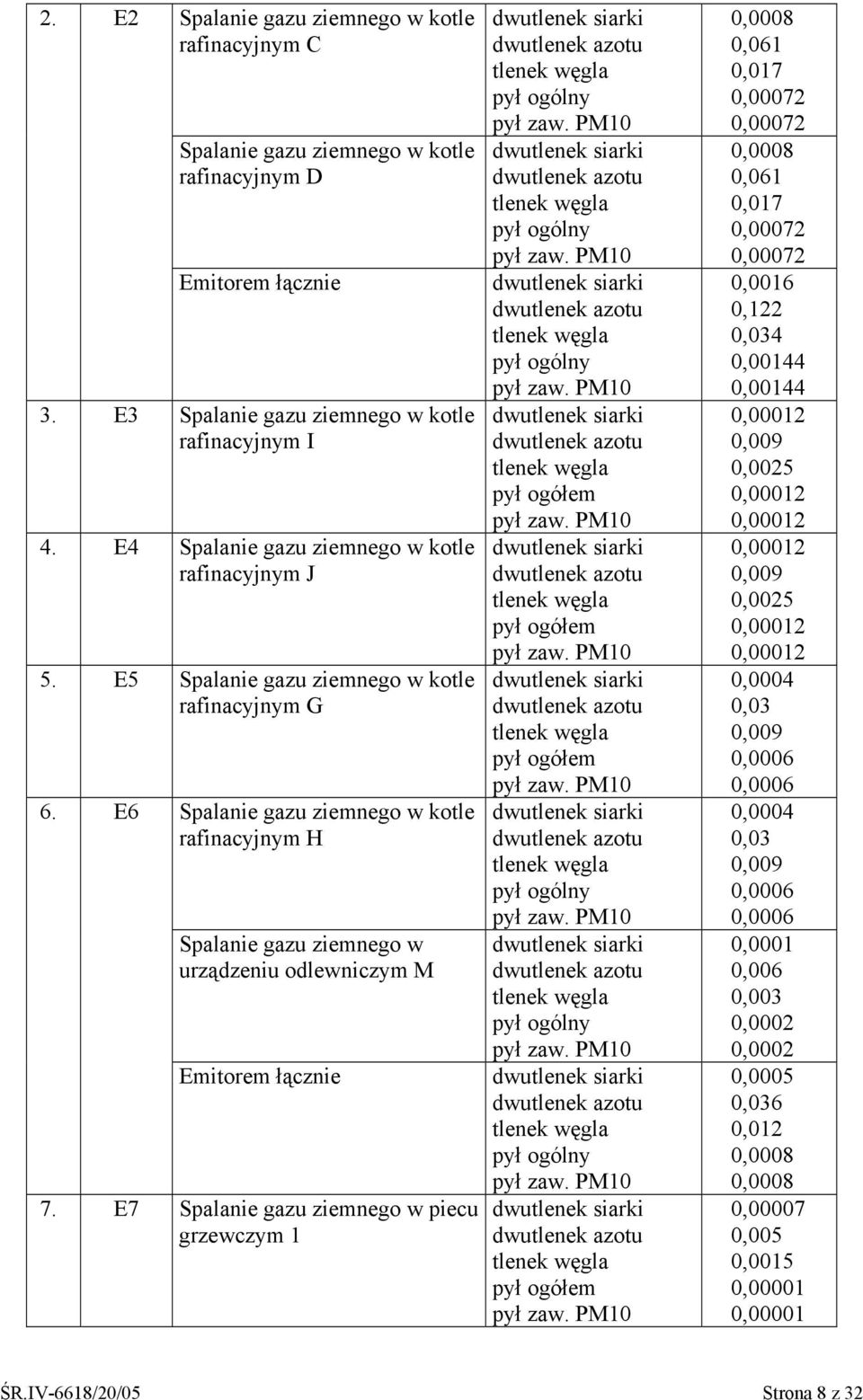 E6 Spalanie gazu ziemnego w kotle rafinacyjnym H Spalanie gazu ziemnego w urządzeniu odlewniczym M Emitorem łącznie 7.