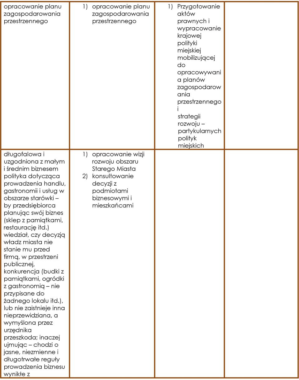 ) wiedział, czy decyzją władz miasta nie stanie mu przed firmą, w przestrzeni publicznej, konkurencja (budki z pamiątkami, ogródki z gastronomią nie przypisane do żadnego lokalu itd.