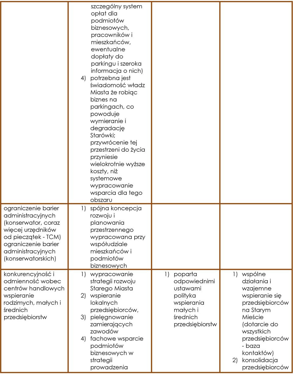 koncepcja rozwoju i planowania wypracowana przy współudziale mieszkańców i biznesowych 1) wypracowanie rozwoju Starego Miasta 2) wspieranie lokalnych, 3) pielęgnowanie zamierających zawodów 4)