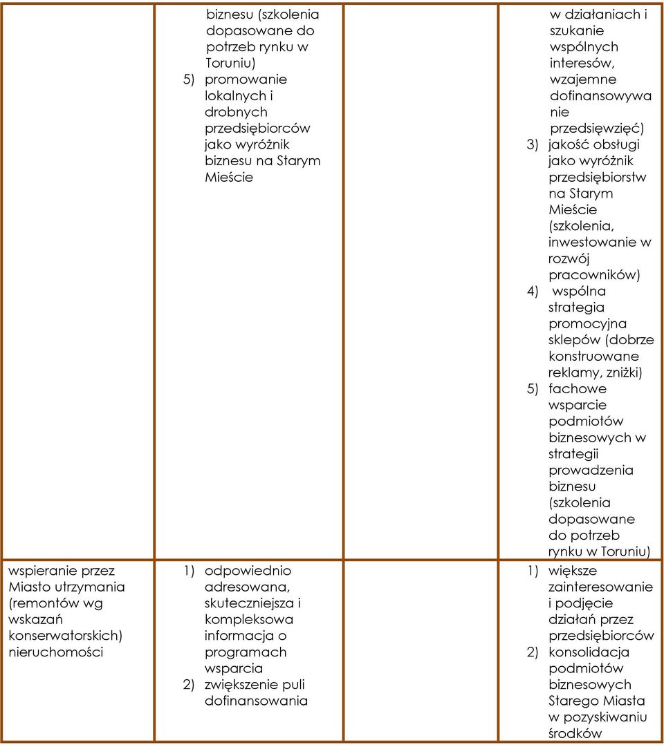wzajemne dofinansowywa nie przedsięwzięć) 3) jakość obsługi jako wyróżnik przedsiębiorstw na Starym Mieście (szkolenia, inwestowanie w rozwój pracowników) 4) wspólna strategia promocyjna sklepów