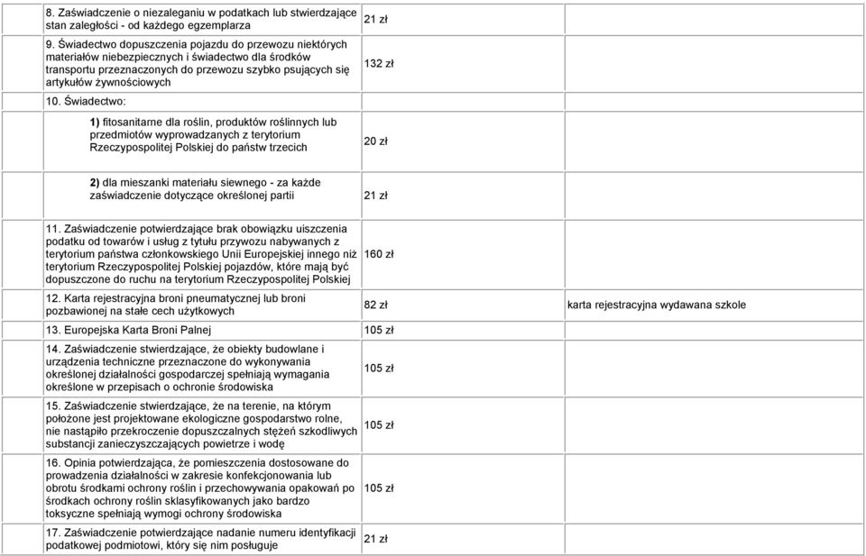 Świadectwo: 1) fitosanitarne dla roślin, produktów roślinnych lub przedmiotów wyprowadzanych z terytorium Rzeczypospolitej Polskiej do państw trzecich 21 zł 132 zł 20 zł 2) dla mieszanki materiału