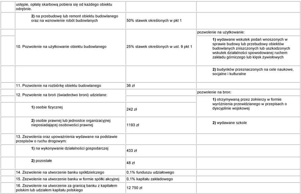 Pozwolenie na użytkowanie obiektu budowlanego 25% stawek określonych w ust.