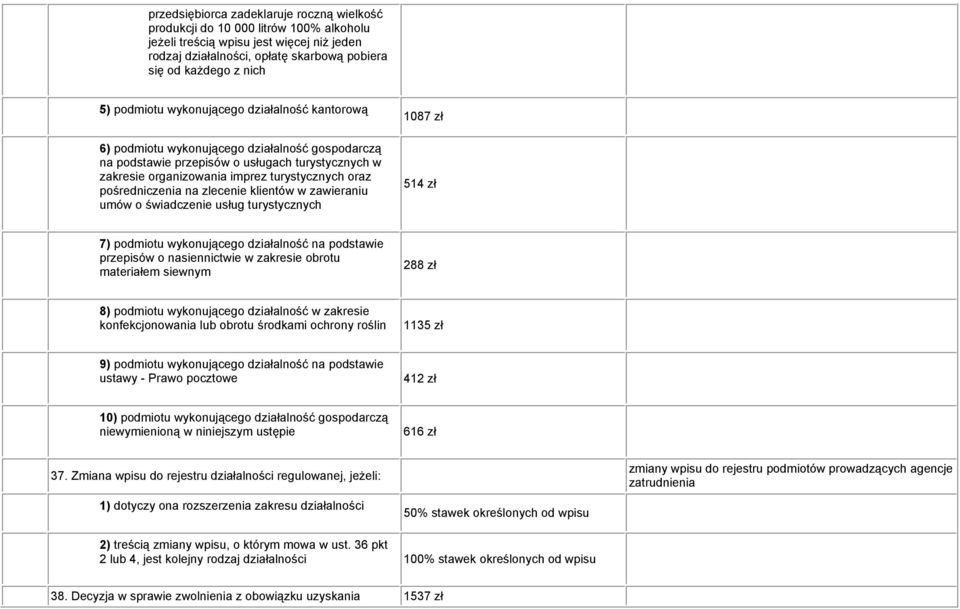 pośredniczenia na zlecenie klientów w zawieraniu umów o świadczenie usług turystycznych 1087 zł 514 zł 7) podmiotu wykonującego działalność na podstawie przepisów o nasiennictwie w zakresie obrotu