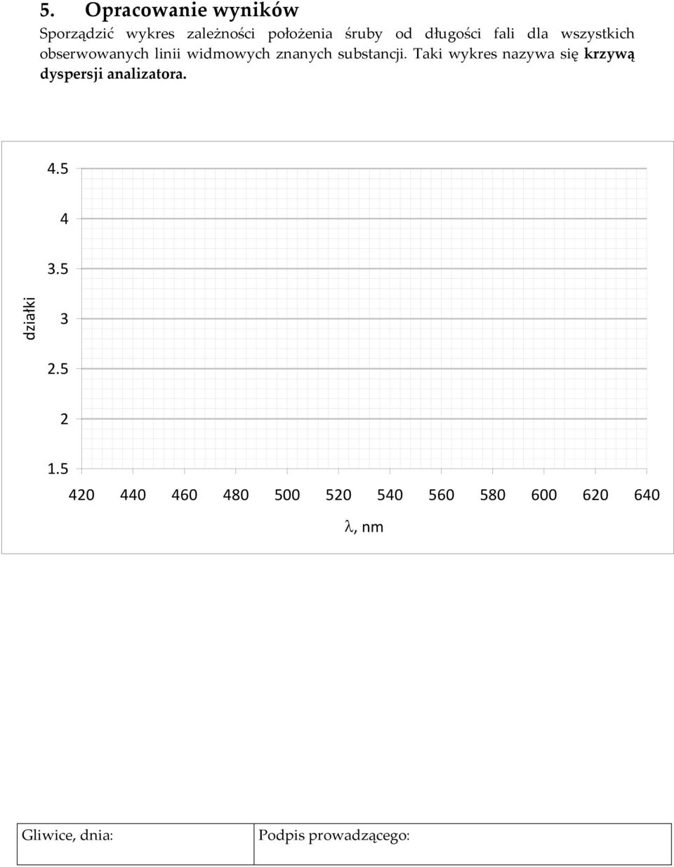 Taki wykres nazywa się krzywą dyspersji analizatora. 4.5 4 3.5 działki 3 2.5 2 1.