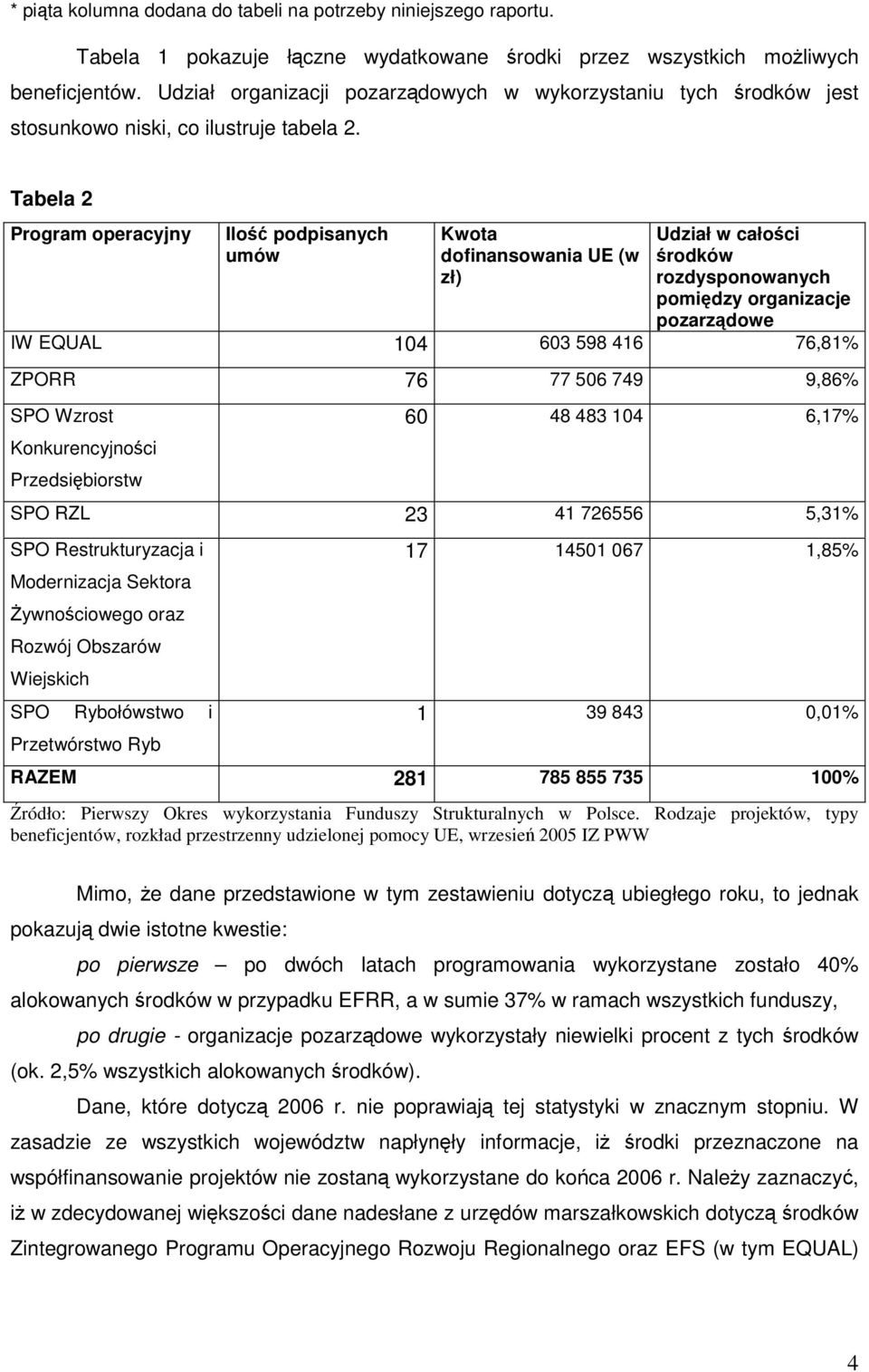 Tabela 2 Program operacyjny Ilość podpisanych umów Kwota dofinansowania UE (w zł) Udział w całości środków rozdysponowanych pomiędzy organizacje pozarządowe IW EQUAL 104 603 598 416 76,81% ZPORR 76