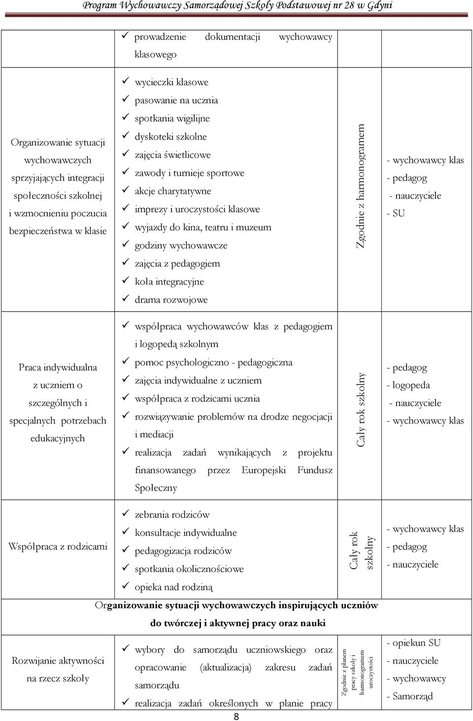 godziny wychowawcze Zgodnie z harmonogramem klas - pedagog - SU zajęcia z pedagogiem koła integracyjne drama rozwojowe współpraca wychowawców klas z pedagogiem i logopedą szkolnym Praca indywidualna