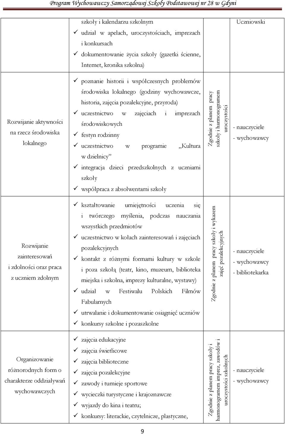 środowiskowych festyn rodzinny uczestnictwo w programie Kultura Zgodnie z planem pracy szkoły i harmonogramem uroczystości w dzielnicy integracja dzieci przedszkolnych z uczniami szkoły współpraca z